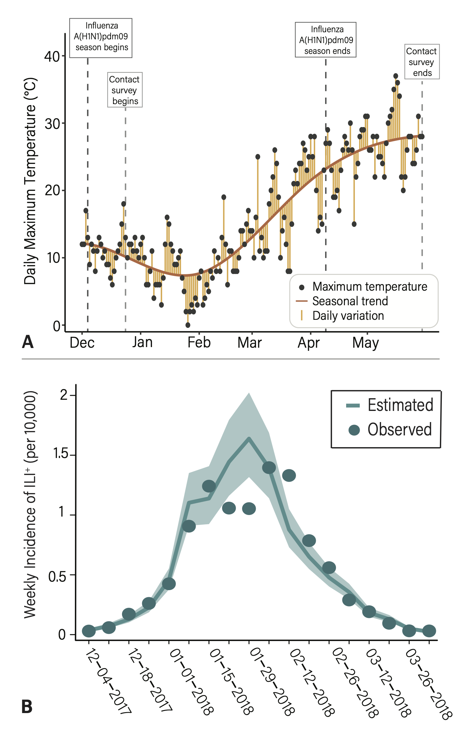 Seasonality